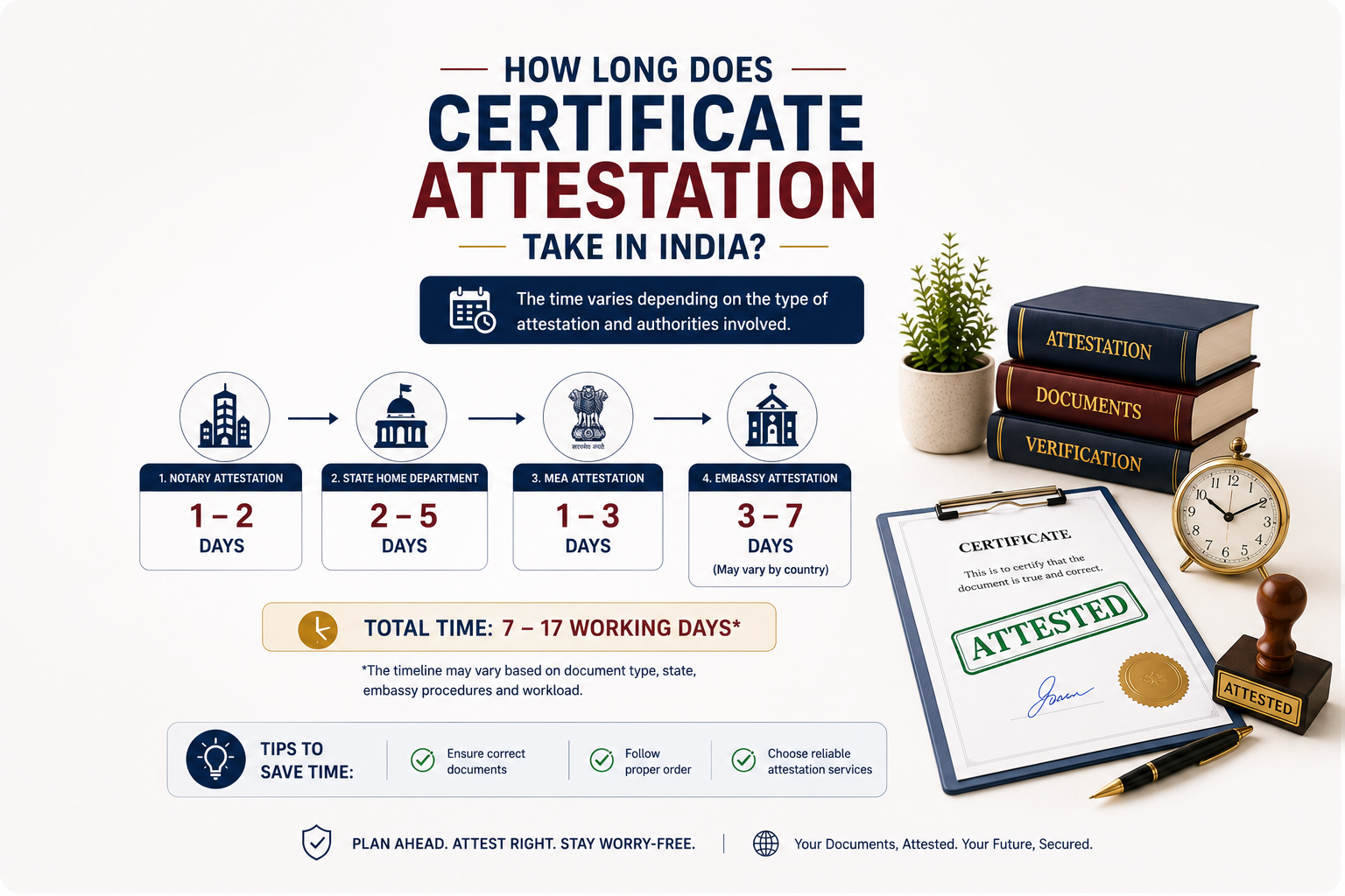 How Long Does Certificate Attestation Take in India?