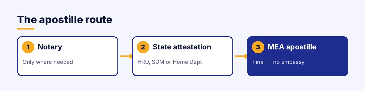 How to get an apostille in India: notary if needed, state attestation, MEA apostille
