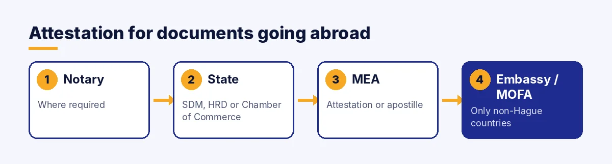Levels of attestation for documents going abroad from India: notary, state attestation, MEA, embassy or apostille