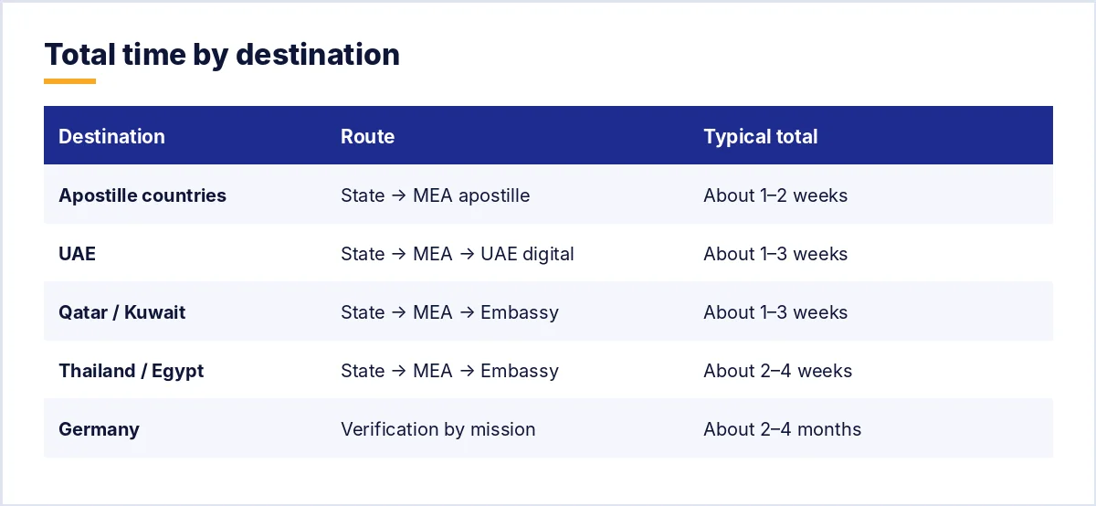 Total attestation time by destination: apostille countries 1–2 weeks, UAE, Qatar, Kuwait 1–3 weeks, Germany verification 2–4 months