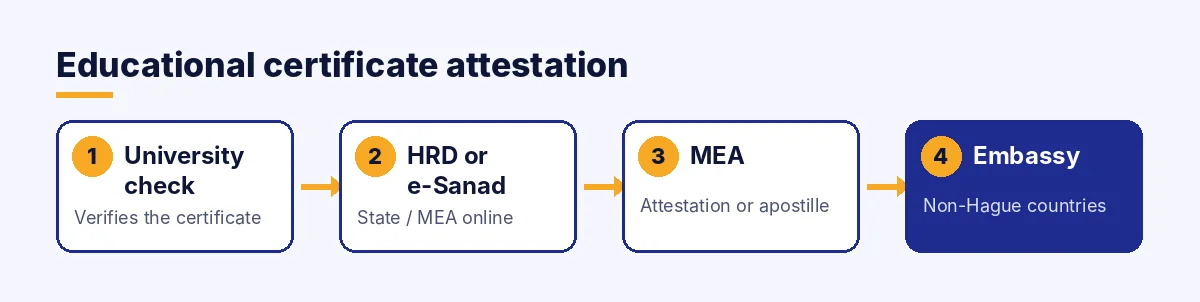 Educational certificate attestation process: university verification, HRD or e-Sanad, MEA attestation or apostille, embassy if required