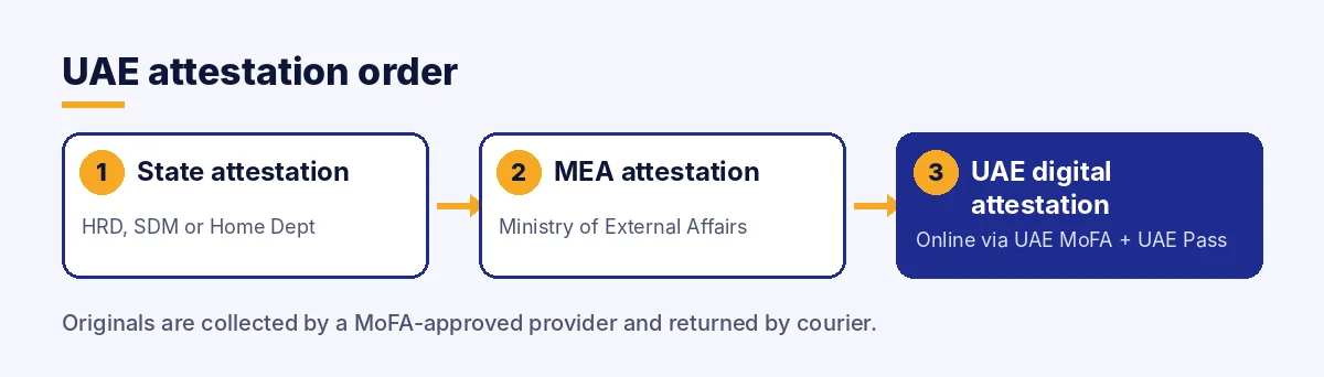 UAE attestation process for Indian documents: state attestation, MEA attestation, UAE MoFA digital attestation via UAE Pass